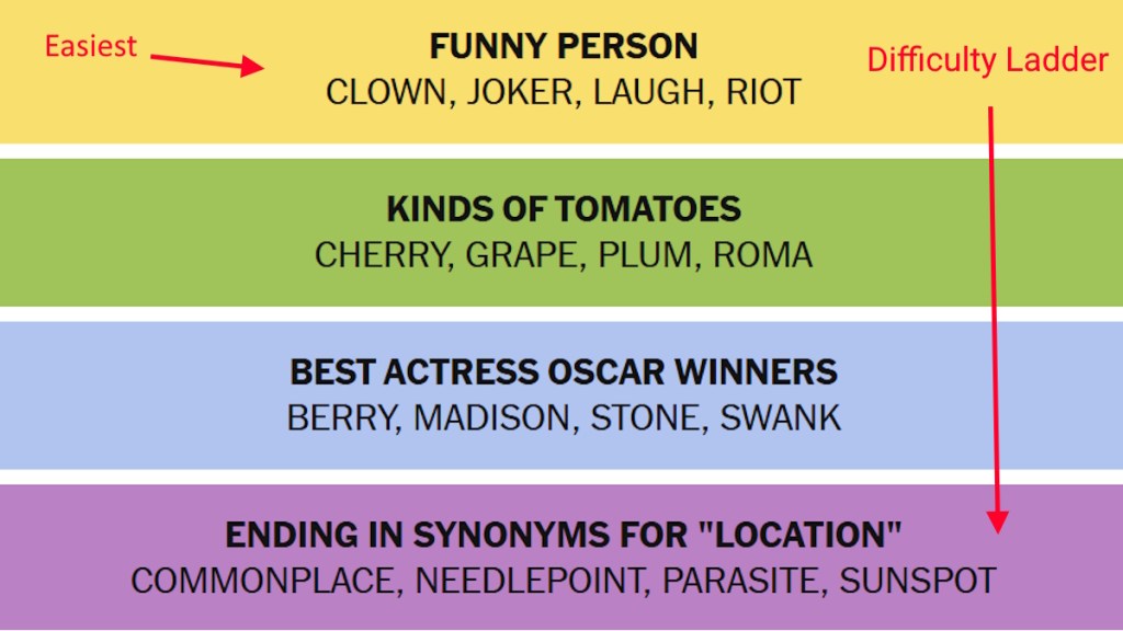 NYT Connections Categories