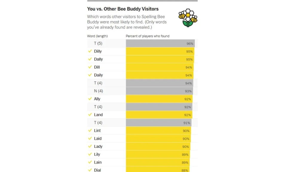 NYT Spelling Bee Buddy community percentages showing how many players found each word