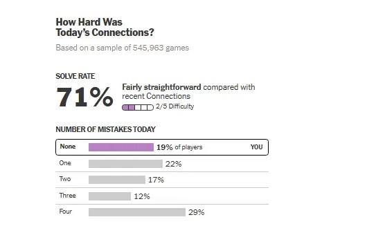 Read Connections bot analysis: Puzzle Difficulty