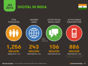 Indian Social Media, Mobile and Internet Usage Stats That Every Marketer Should Know (2014)