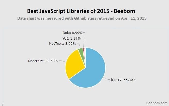 Best JavaScript Frameworks and Libraries For 2015