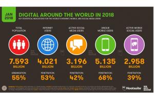 Over 4 Billion People Reportedly Used the Internet in 2017