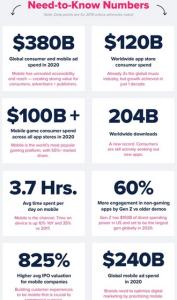 App Downloads, Mobile Spending Hit Record High in 2019: App Annie | Beebom