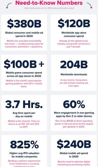 App Downloads, Mobile Spending Hit Record High in 2019: App Annie | Beebom