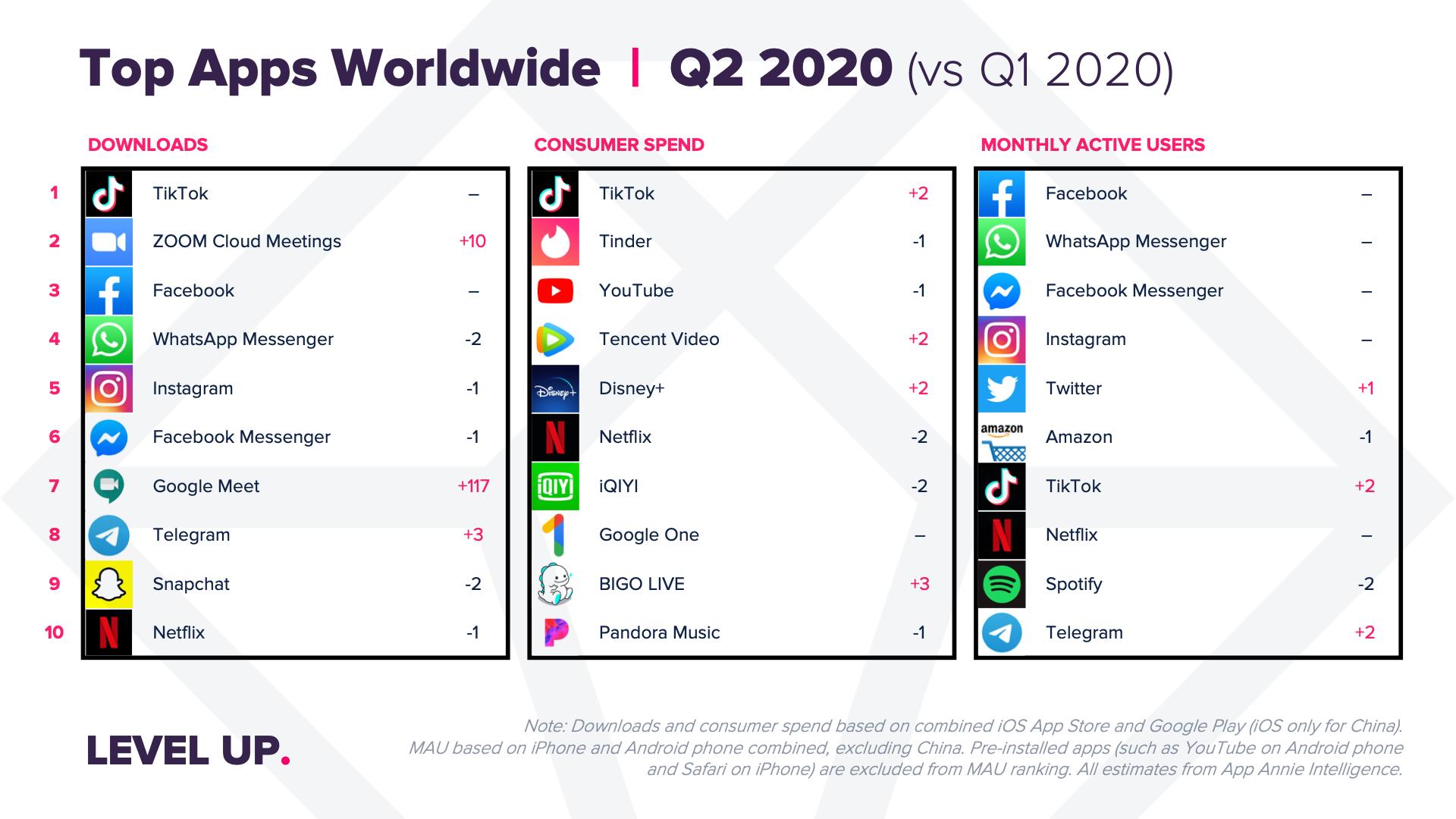 Mobile App Usage Grew 40% in Q2 2020 to Hit an All Time High of 200 ...