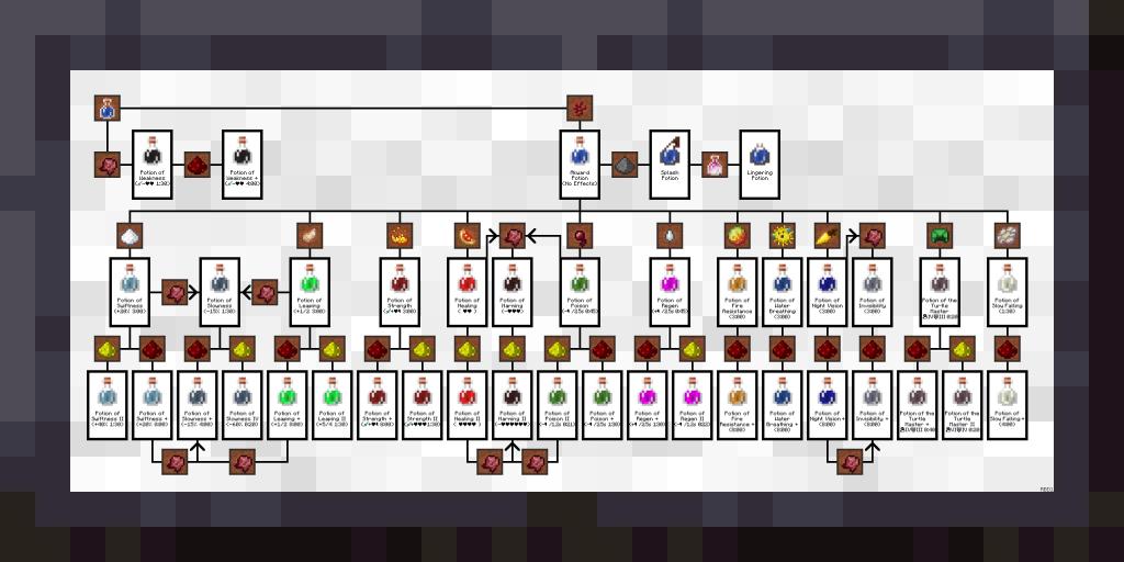 Minecraft potion chart