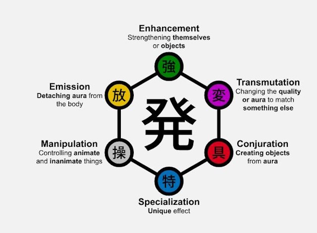 Hunter X Hunter Nen Chart Explained Beebom Hunter X Hunter Nen Chart Explained Beebom