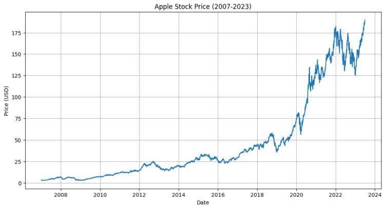 chart generated by code interpreter api