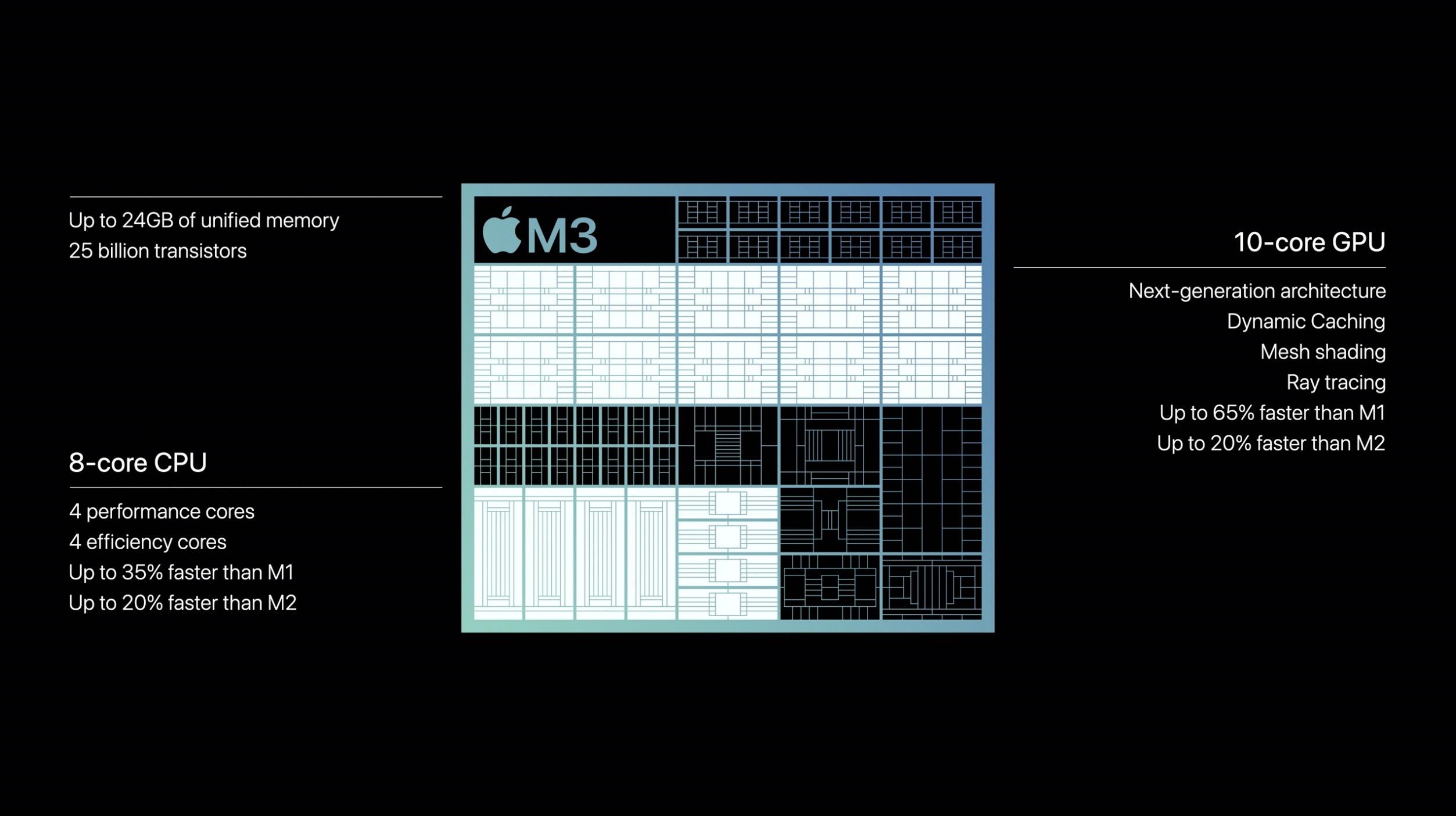 Apple M3 vs M2: Decent Upgrades Across the Board | Beebom