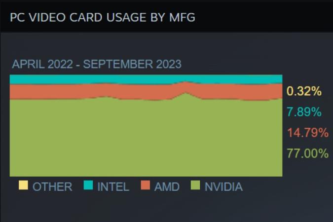 This Nvidia GPU Is Now the Most Used by Gamers, Reveals Steam Survey ...