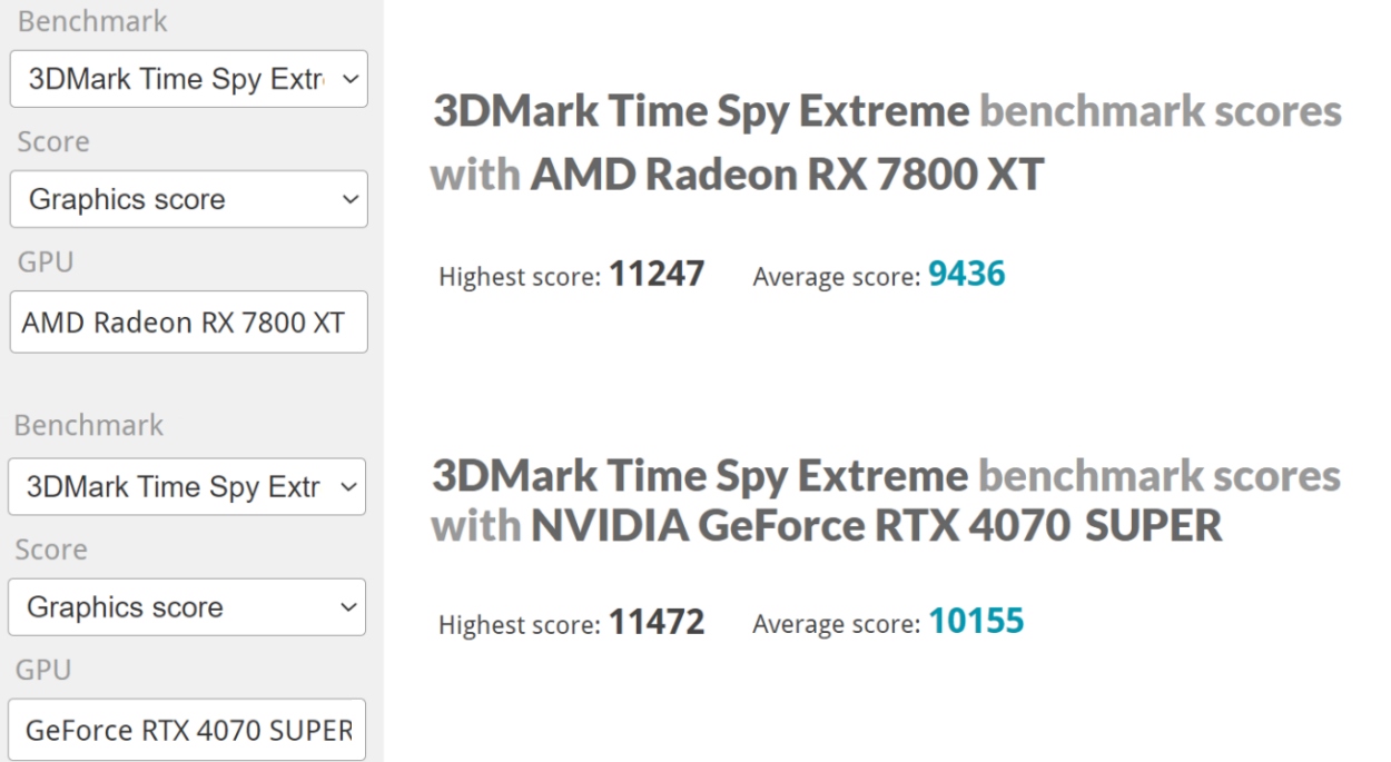 3dmark time spy average graphics score benchmark comparision between AMD RX 7800 XT vs NVIDIA RTX 4070 Super graphics cards