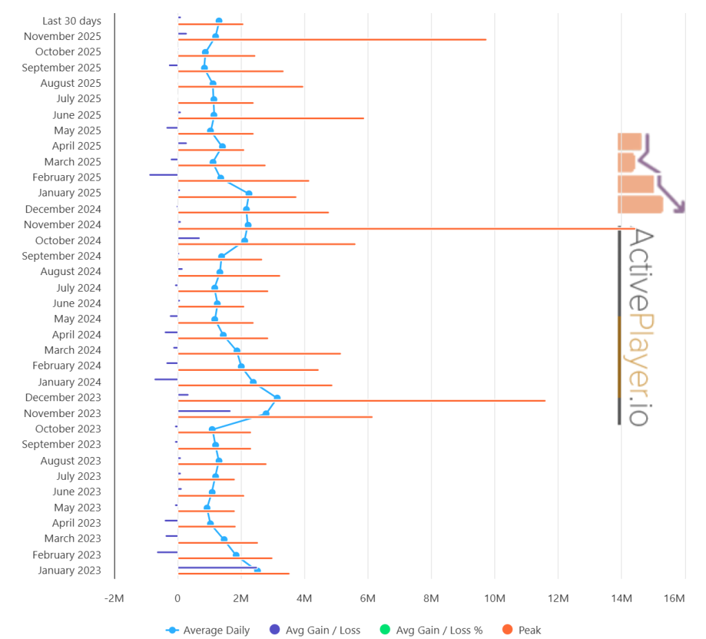 Fortnite Monthly Player Count Chart