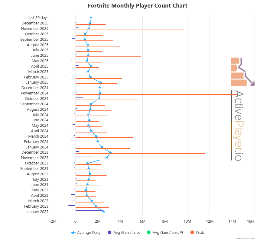 Fortnite Player Count 2026 How Many People Are Playing Fortnite Beebom Image 2026 01 13 114559394 