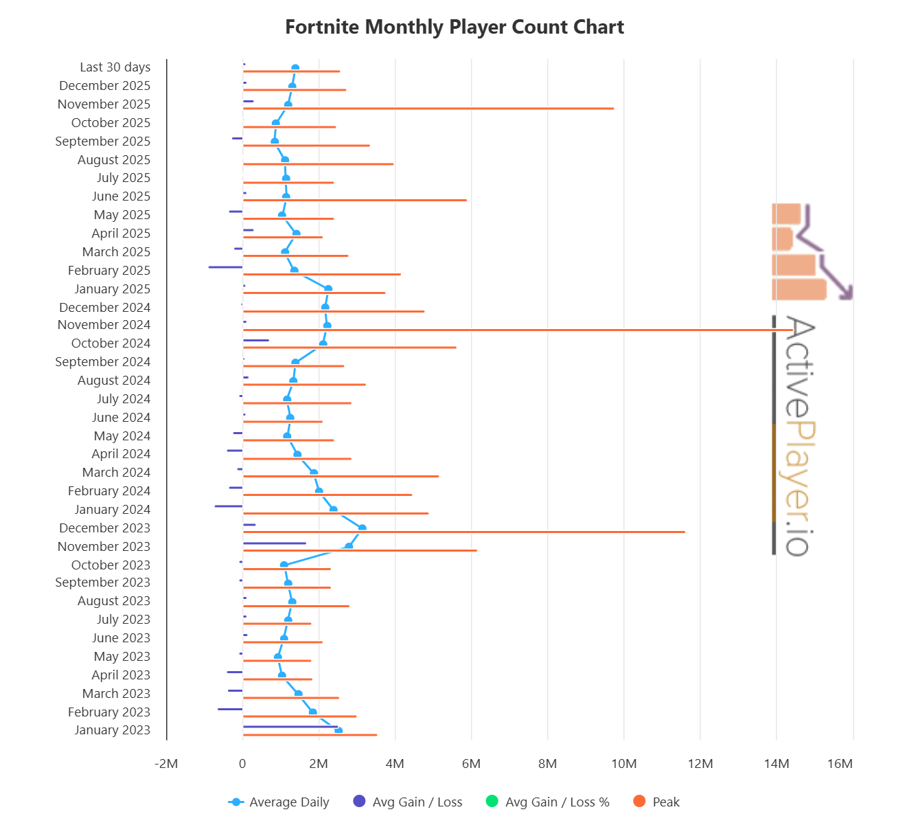 Fortnite Player Count 2026 How Many People Are Playing Fortnite Beebom Image 2026 01 21 151044129 