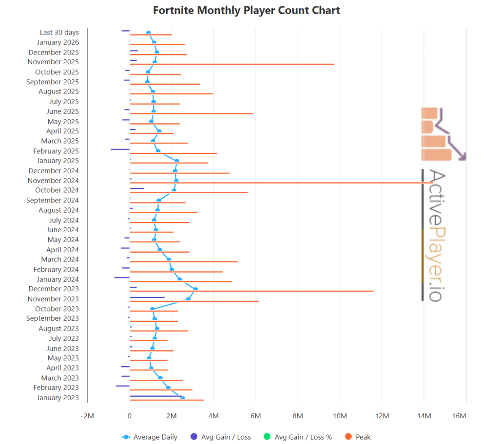 Fortnite Active Players February 2026
