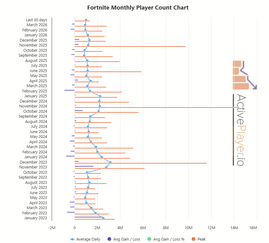 Fortnite Player Count May 2026