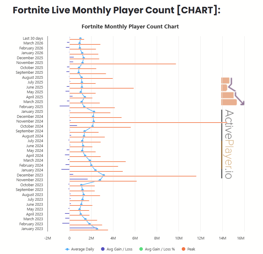 Fortnite Player Count 13 May 2026