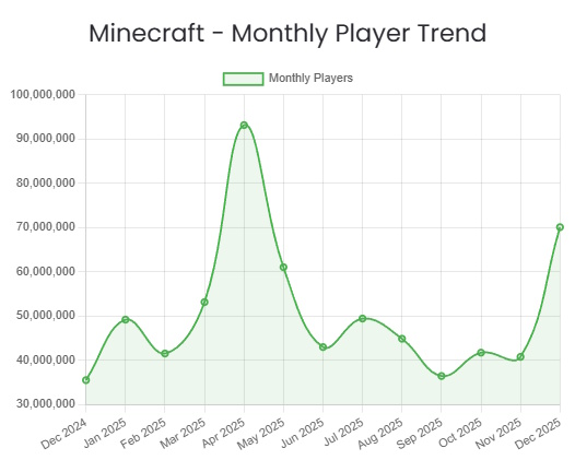 Minecraft Player Count  How Many People Play Minecraft in 2026 - 55
