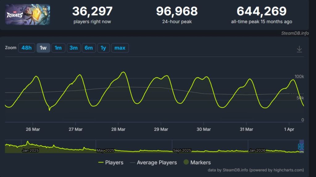 Marvel Rivals April 2026 Player Count