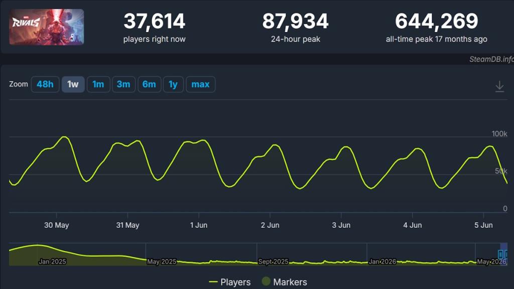 Marvel Rivals Player Count: How Many People Play Rivals in June 2026 ...