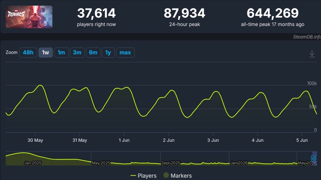 Marvel Rivals Player Count in June 2026