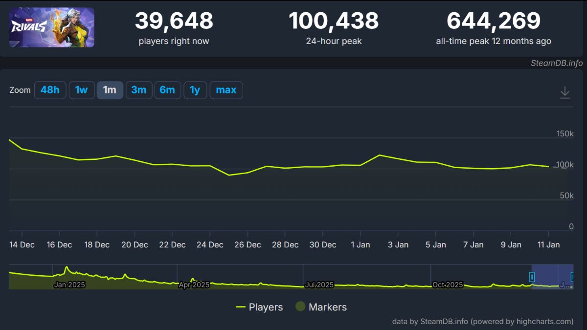 Marvel Rivals Player Count How Many People Play Rivals In 2026 Beebom Marvel Rivals Player Counts Chart Jan 2026 