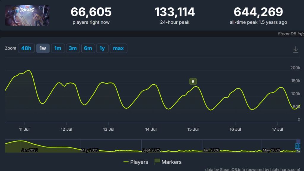 Marvel Rivals Season 9 Player Count