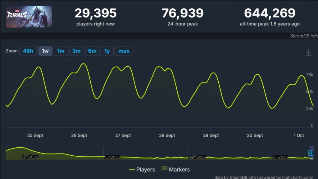 Marvel Rivals player count in October 2026