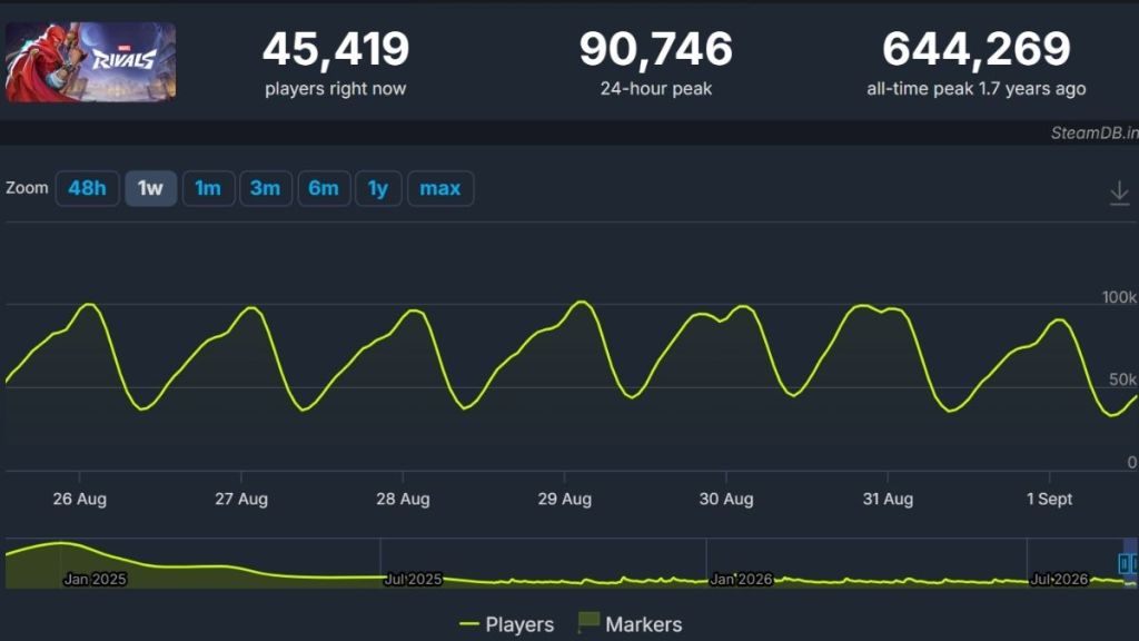 Marvel Rivals player count in September 2026