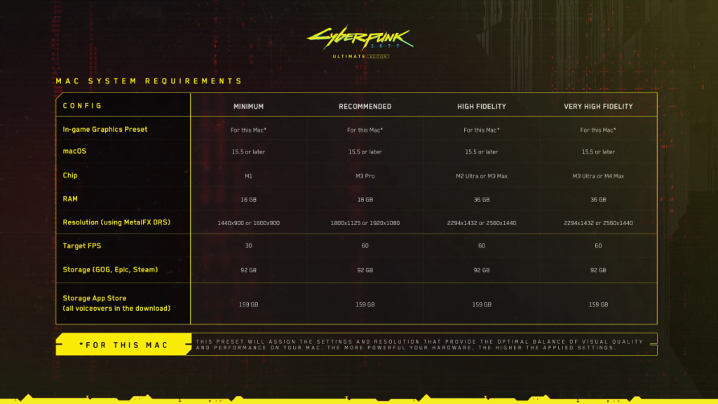 Cyberpunk 2077 on Mac system requirements and gameplay presets chart