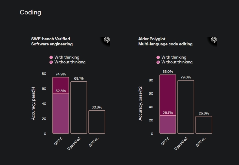 GPT-5 swe-bench verified benchmark performance