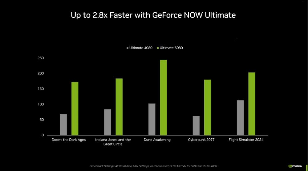 GeForce Now performance comparison 5080 vs 4080