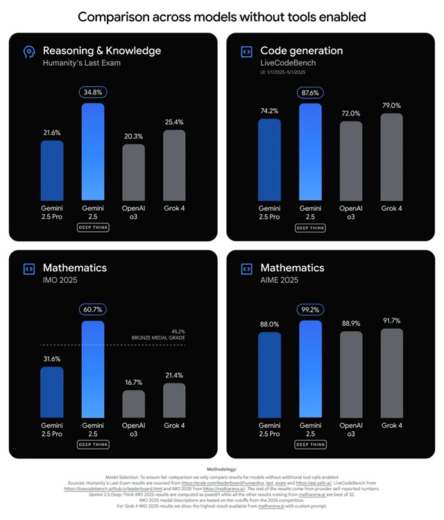 gemini 2.5 deep think benchmarks