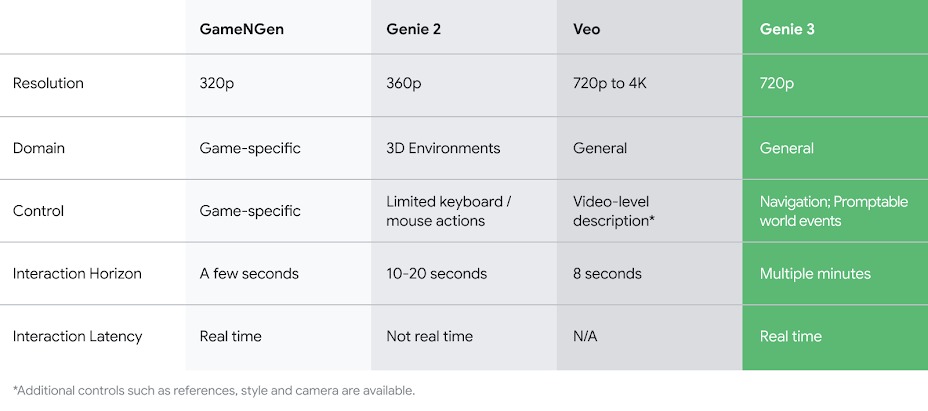 genie 3 vs other world models