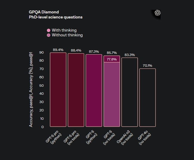 gpt-5 on GPQA diamond