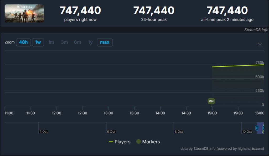 Battlefield 6 peak player count reaches over 750k