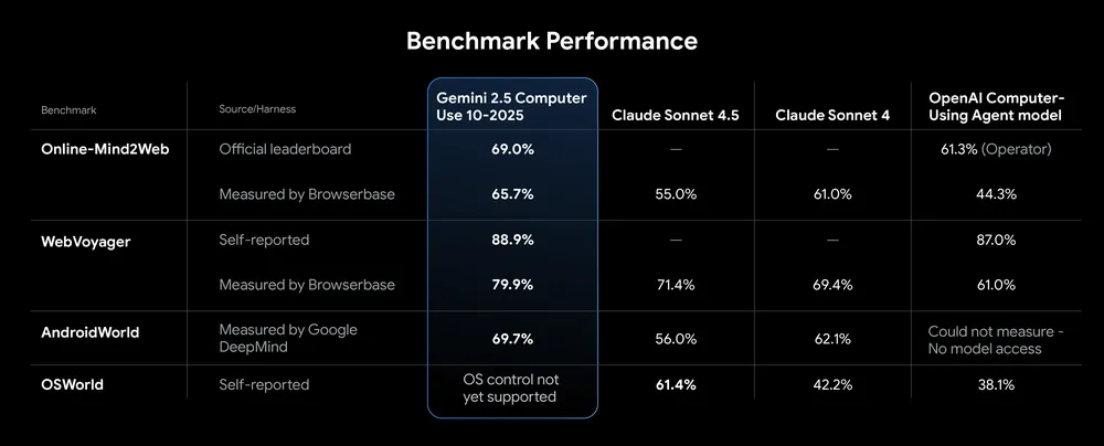 gemini 2.5 computer use benchmark