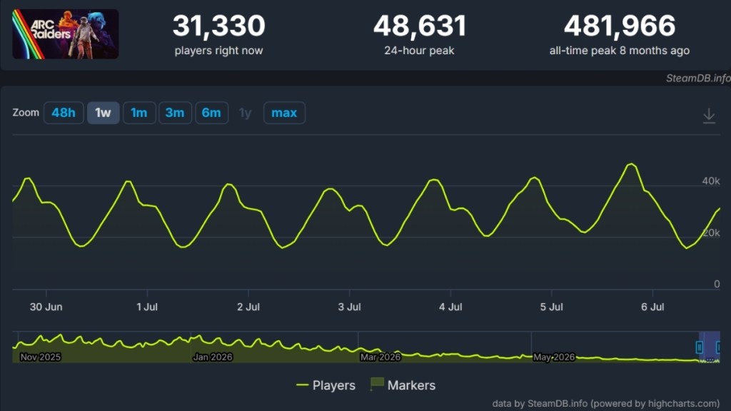 Arc Raiders Player Count July 2026