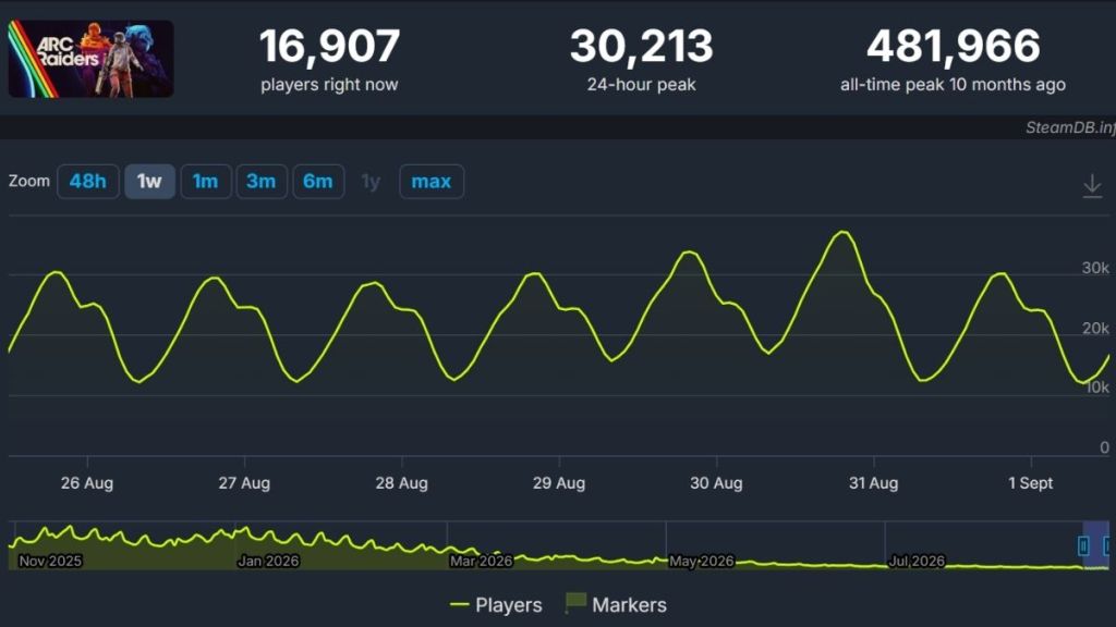 Arc Raiders Player Count September 2026