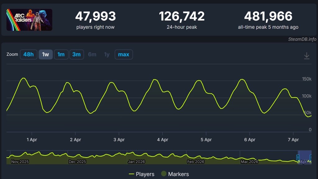Arc Raiders Player Count in April 2026
