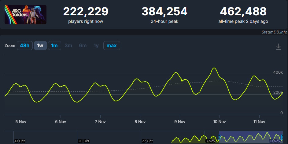 Arc Raiders steamdb player count