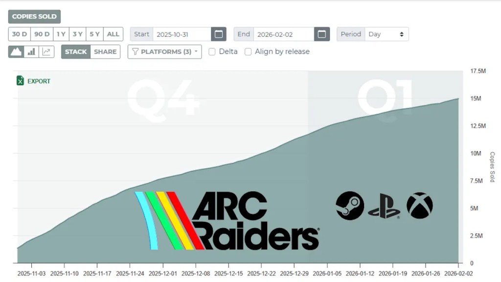 Arc Raiders total sales until March 2026