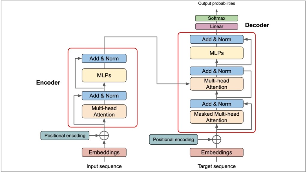 Diagram of Transformer architecture in deep learning