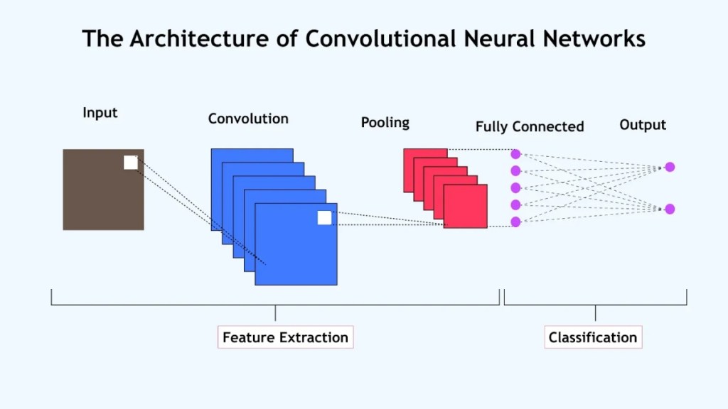 Diagram showing the Structure of CNN deep learning model