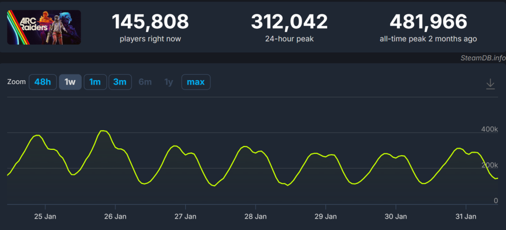 Arc Raiders player count