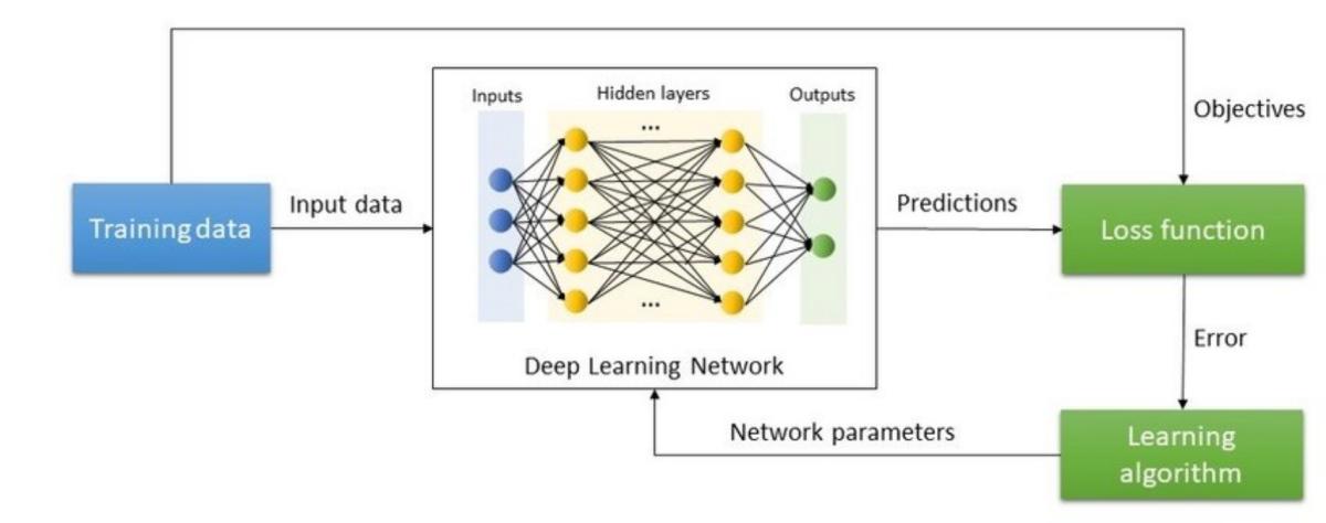 Tips For A Good Deep Learning Training What is Deep Learning in AI? Understanding How AI Really Works | Beebom