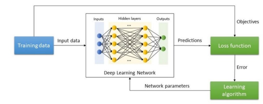 Training process in Deep Learning