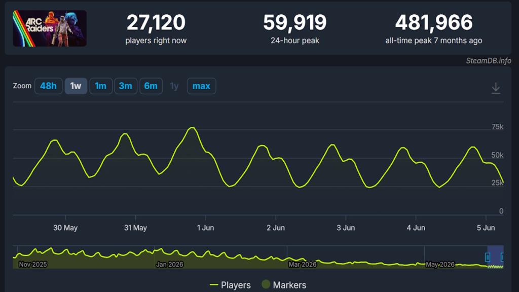 Arc Raiders Player Count (June 2026) | Beebom