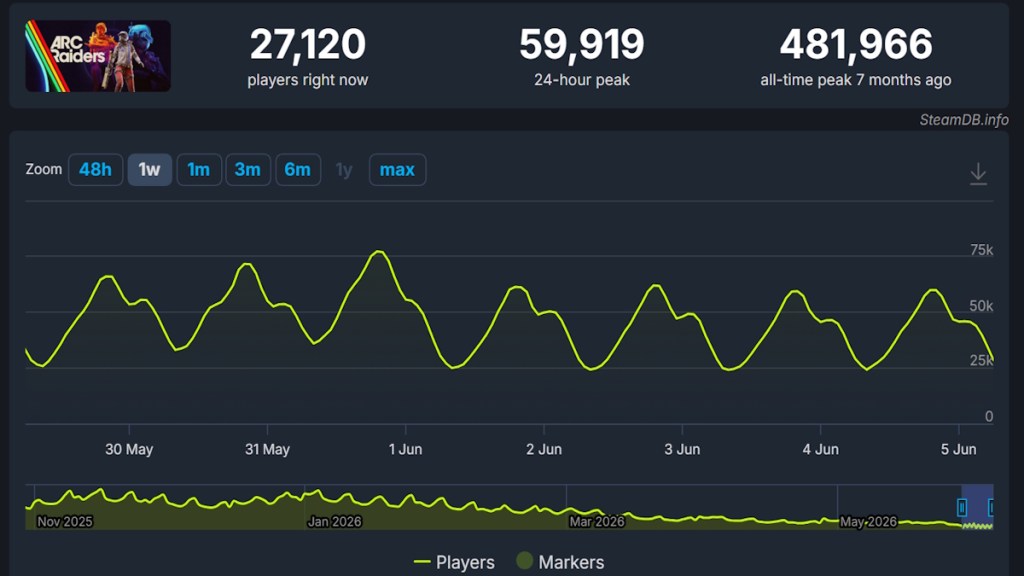 arc raiders player count in June 2026