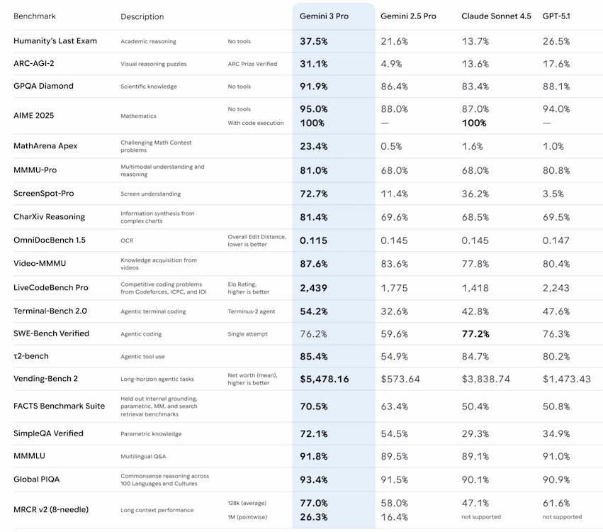 gemini 3 pro benchmarks